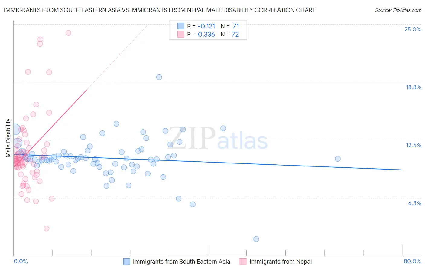 Immigrants from South Eastern Asia vs Immigrants from Nepal Male Disability