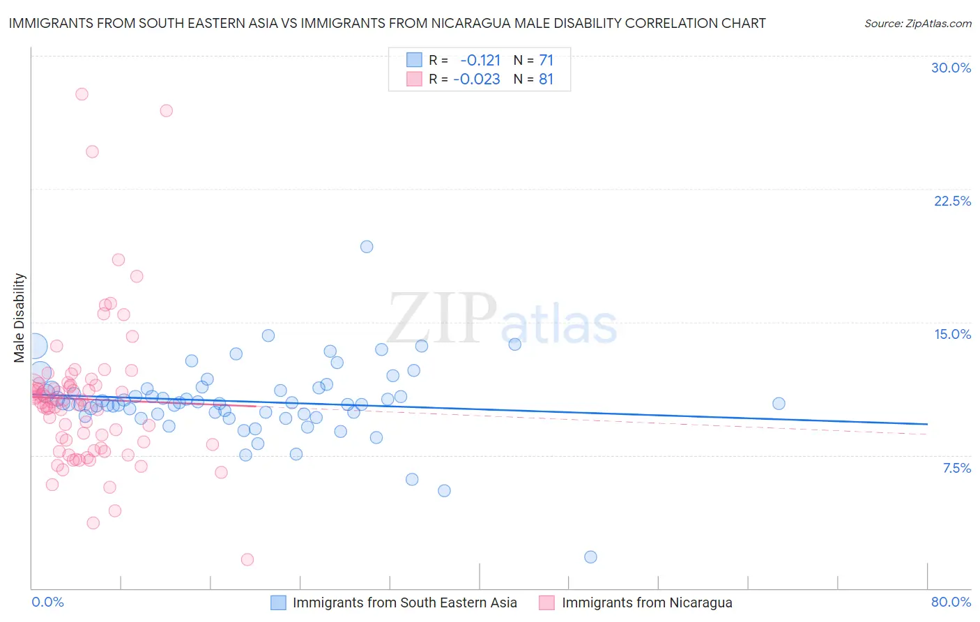 Immigrants from South Eastern Asia vs Immigrants from Nicaragua Male Disability