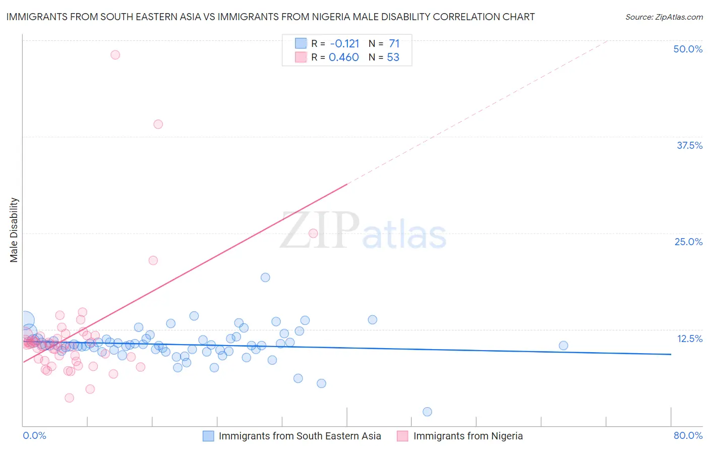 Immigrants from South Eastern Asia vs Immigrants from Nigeria Male Disability