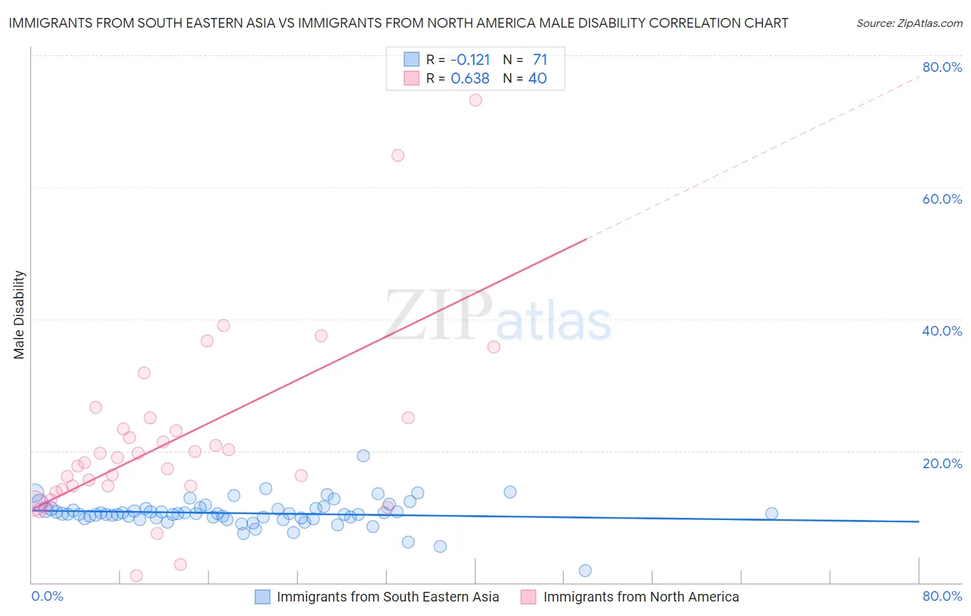 Immigrants from South Eastern Asia vs Immigrants from North America Male Disability