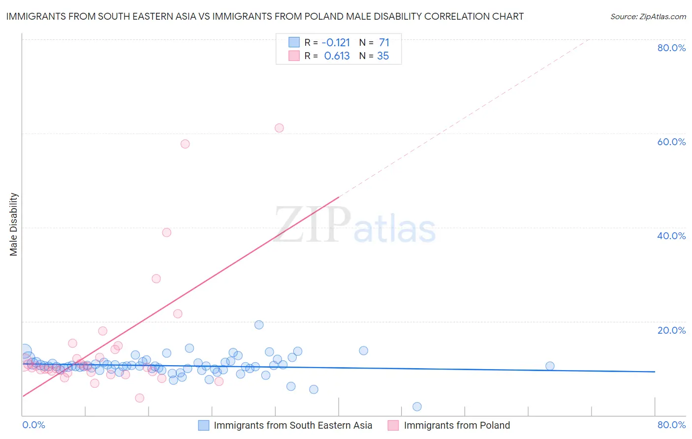 Immigrants from South Eastern Asia vs Immigrants from Poland Male Disability