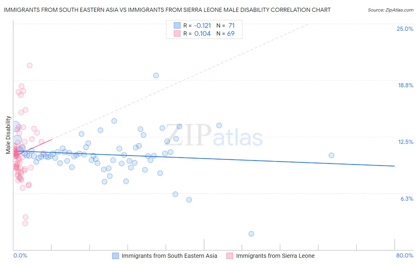 Immigrants from South Eastern Asia vs Immigrants from Sierra Leone Male Disability