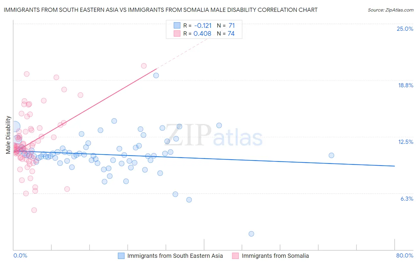 Immigrants from South Eastern Asia vs Immigrants from Somalia Male Disability