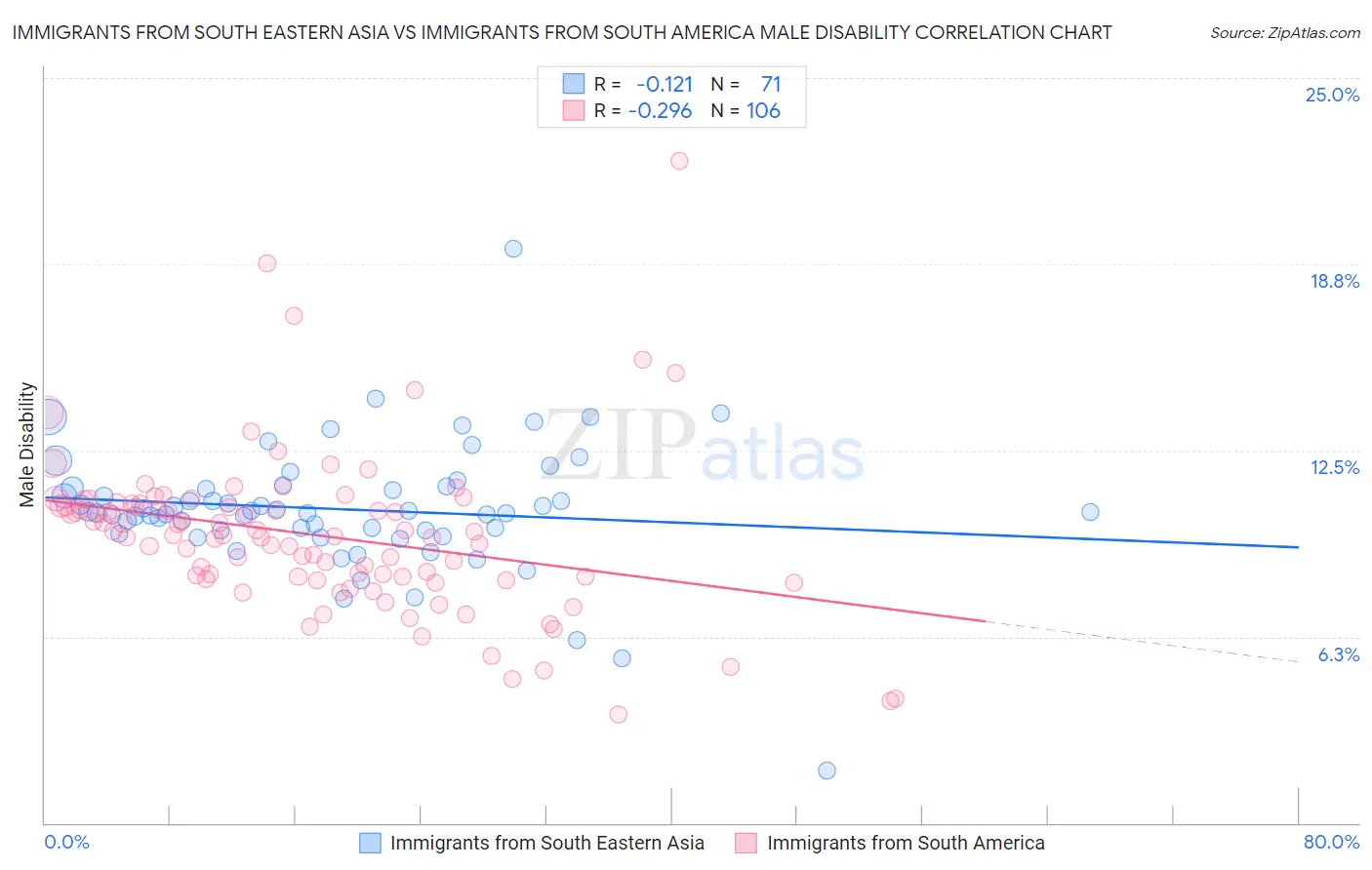 Immigrants from South Eastern Asia vs Immigrants from South America Male Disability