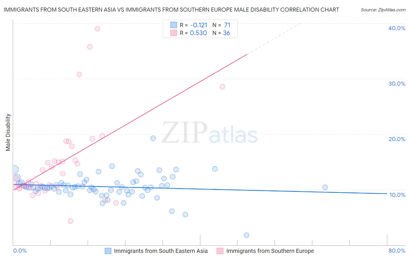 Immigrants from South Eastern Asia vs Immigrants from Southern Europe Male Disability