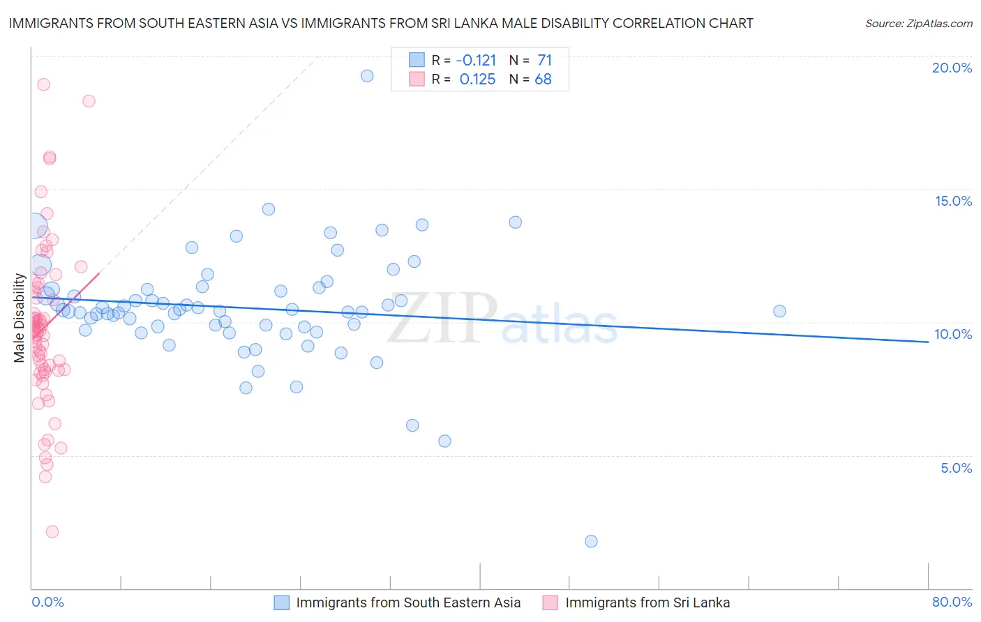 Immigrants from South Eastern Asia vs Immigrants from Sri Lanka Male Disability