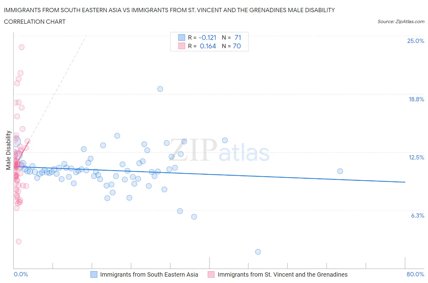 Immigrants from South Eastern Asia vs Immigrants from St. Vincent and the Grenadines Male Disability