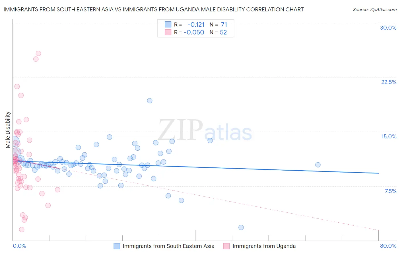 Immigrants from South Eastern Asia vs Immigrants from Uganda Male Disability