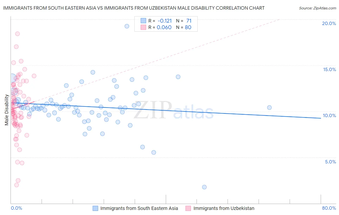 Immigrants from South Eastern Asia vs Immigrants from Uzbekistan Male Disability