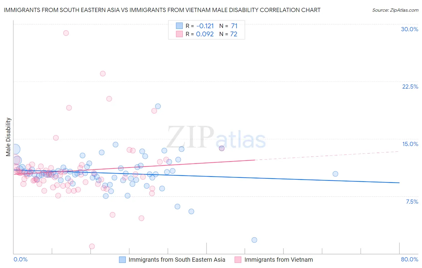 Immigrants from South Eastern Asia vs Immigrants from Vietnam Male Disability
