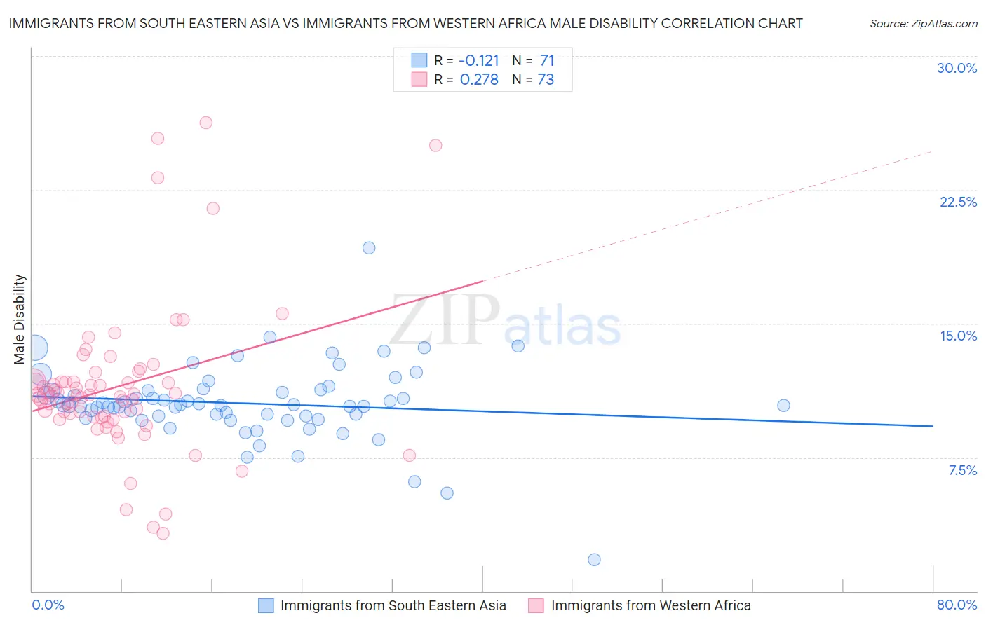 Immigrants from South Eastern Asia vs Immigrants from Western Africa Male Disability