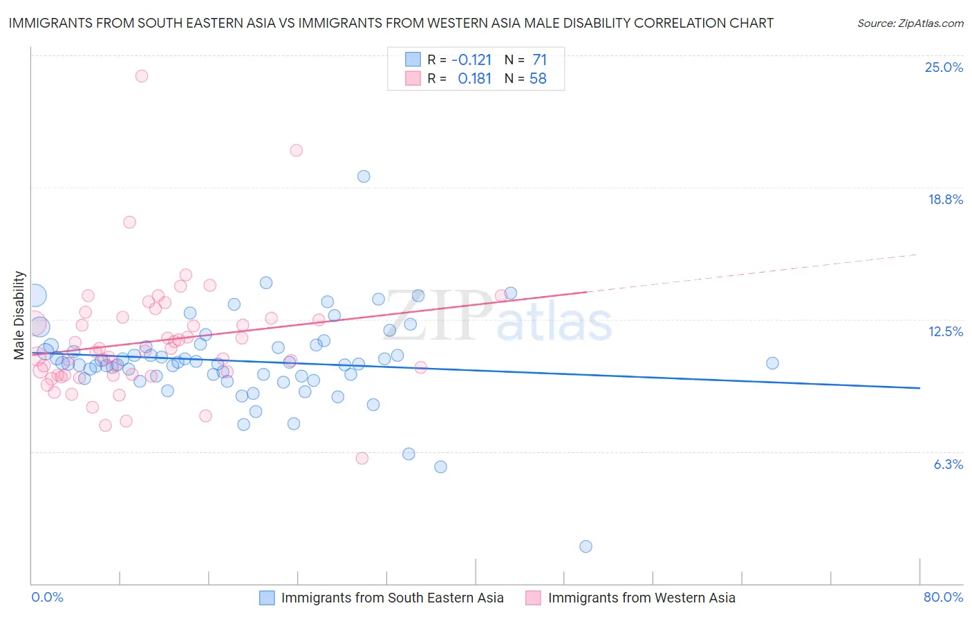 Immigrants from South Eastern Asia vs Immigrants from Western Asia Male Disability