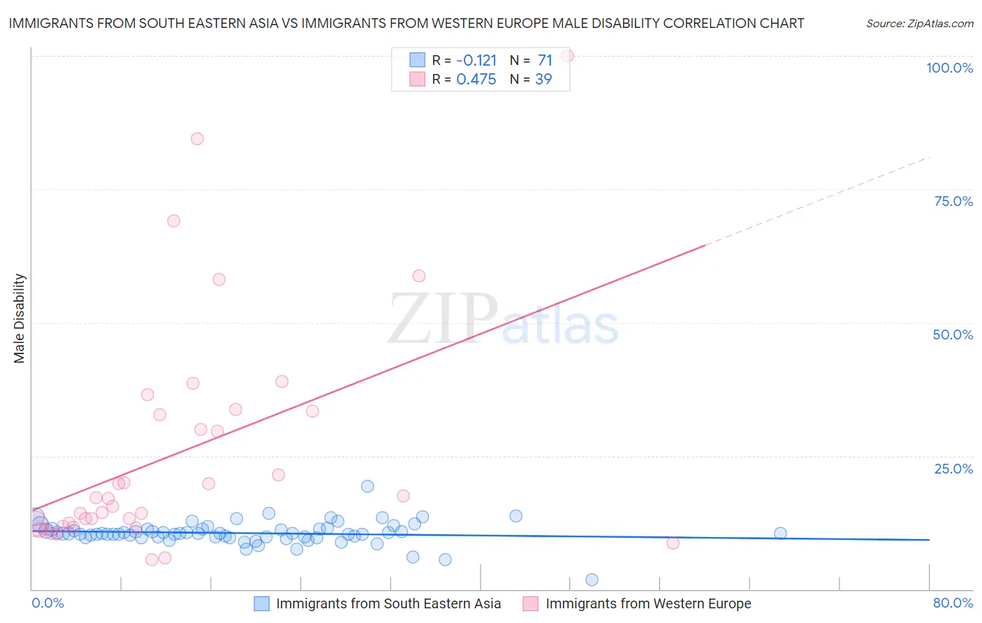 Immigrants from South Eastern Asia vs Immigrants from Western Europe Male Disability