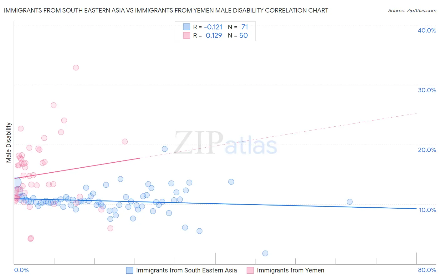 Immigrants from South Eastern Asia vs Immigrants from Yemen Male Disability