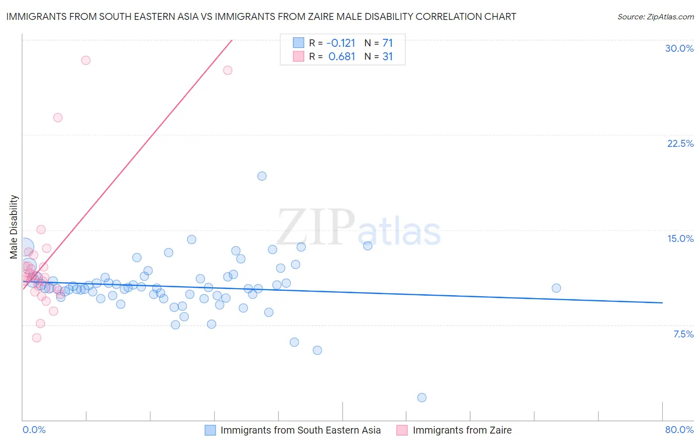 Immigrants from South Eastern Asia vs Immigrants from Zaire Male Disability