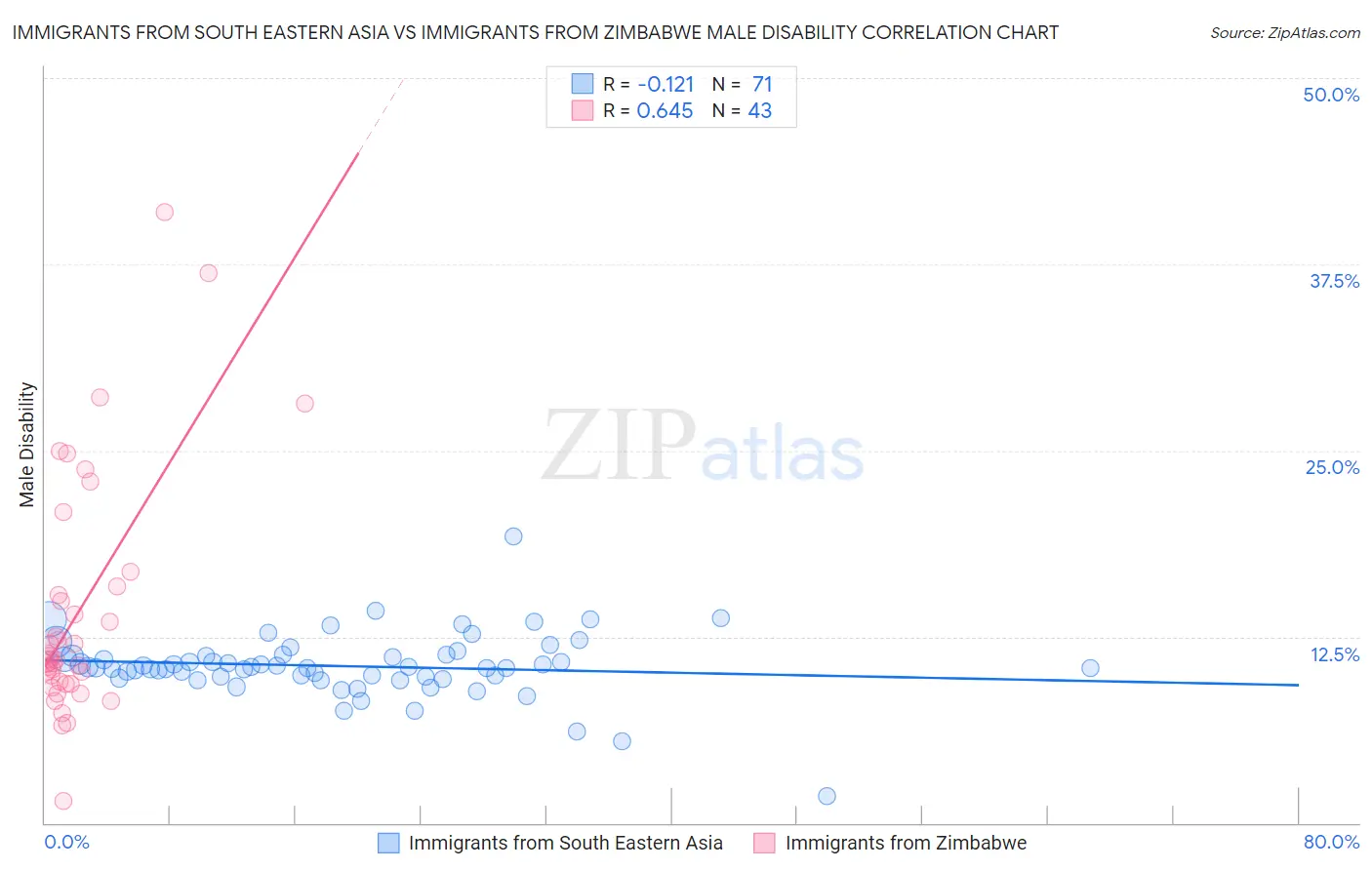 Immigrants from South Eastern Asia vs Immigrants from Zimbabwe Male Disability