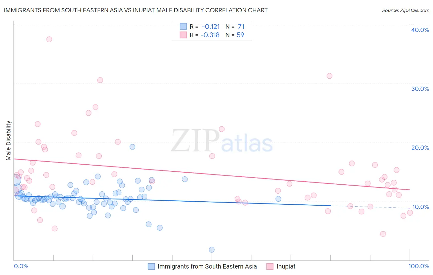 Immigrants from South Eastern Asia vs Inupiat Male Disability