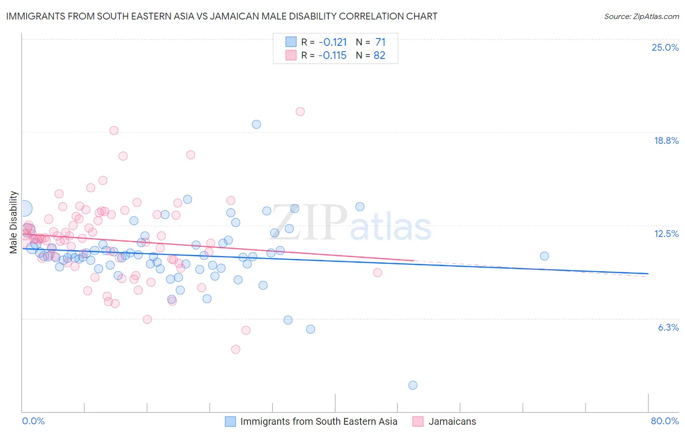 Immigrants from South Eastern Asia vs Jamaican Male Disability