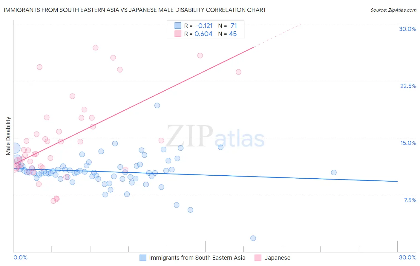 Immigrants from South Eastern Asia vs Japanese Male Disability