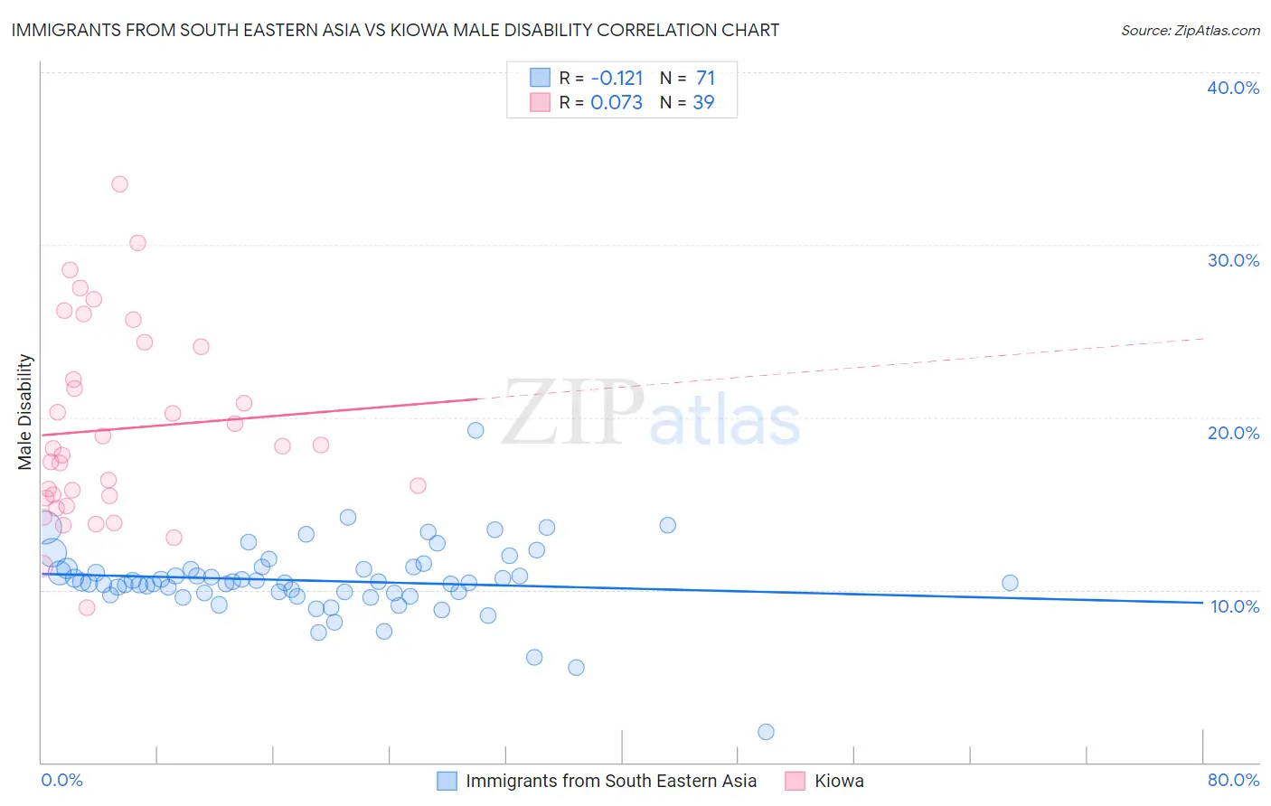 Immigrants from South Eastern Asia vs Kiowa Male Disability