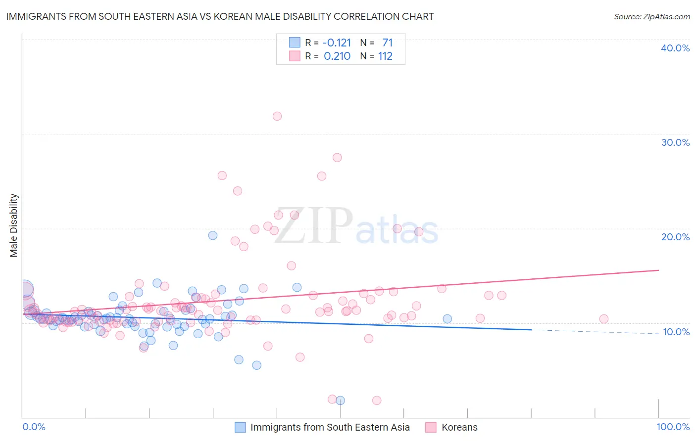 Immigrants from South Eastern Asia vs Korean Male Disability