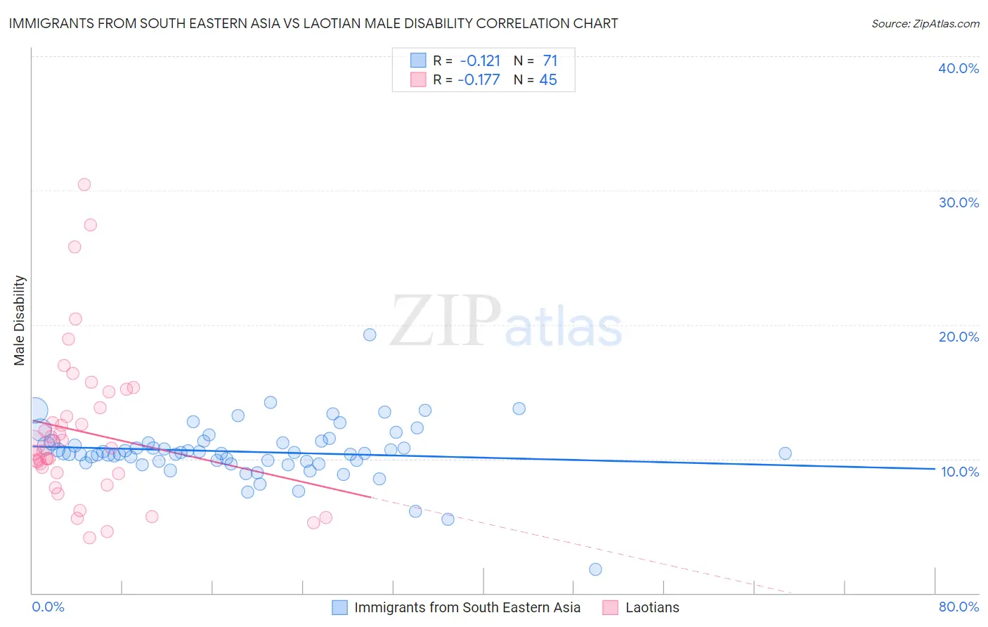 Immigrants from South Eastern Asia vs Laotian Male Disability