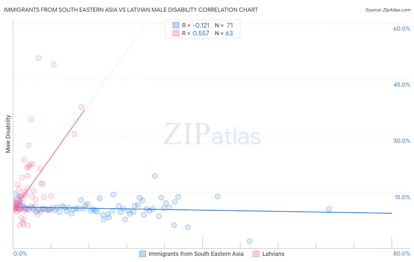 Immigrants from South Eastern Asia vs Latvian Male Disability