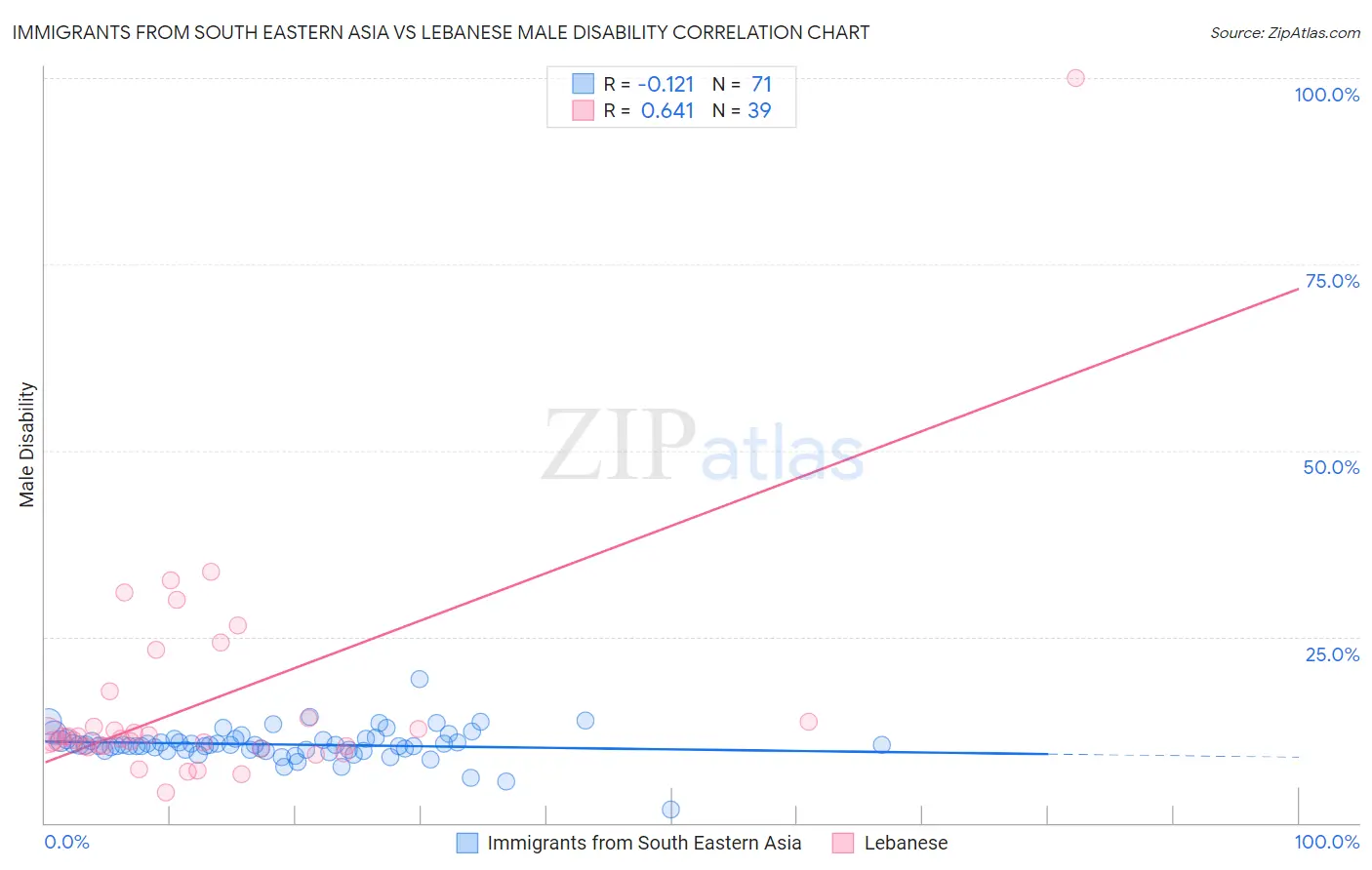 Immigrants from South Eastern Asia vs Lebanese Male Disability
