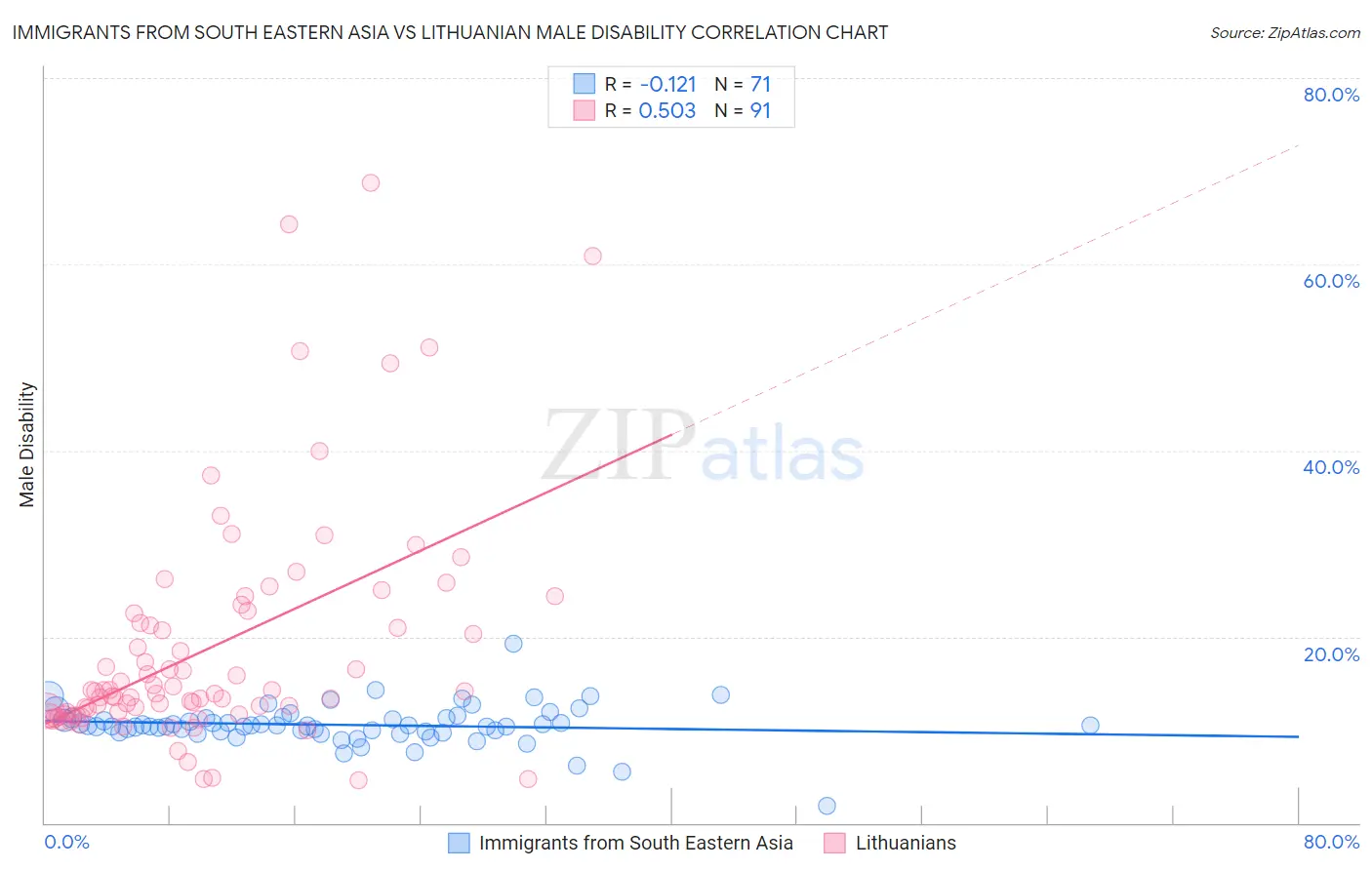 Immigrants from South Eastern Asia vs Lithuanian Male Disability