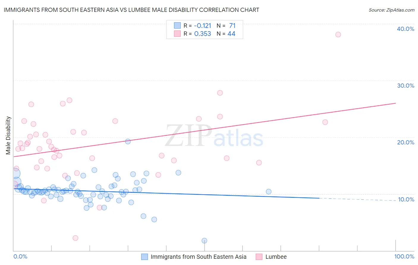 Immigrants from South Eastern Asia vs Lumbee Male Disability