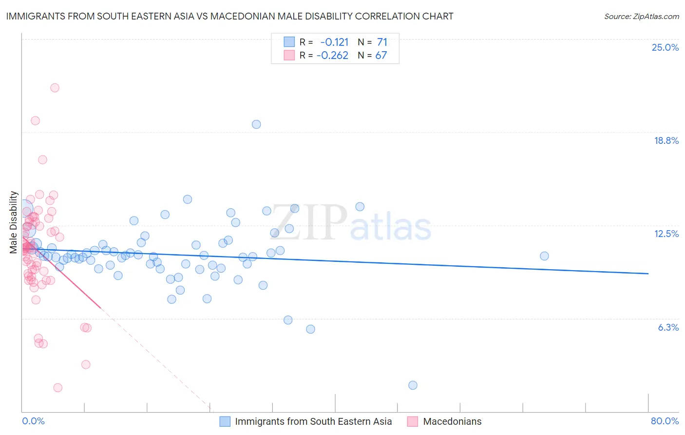 Immigrants from South Eastern Asia vs Macedonian Male Disability