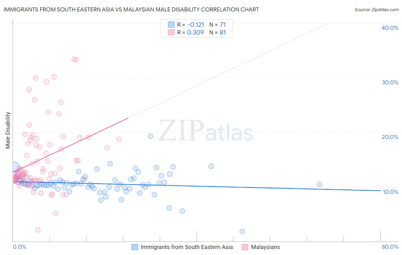 Immigrants from South Eastern Asia vs Malaysian Male Disability