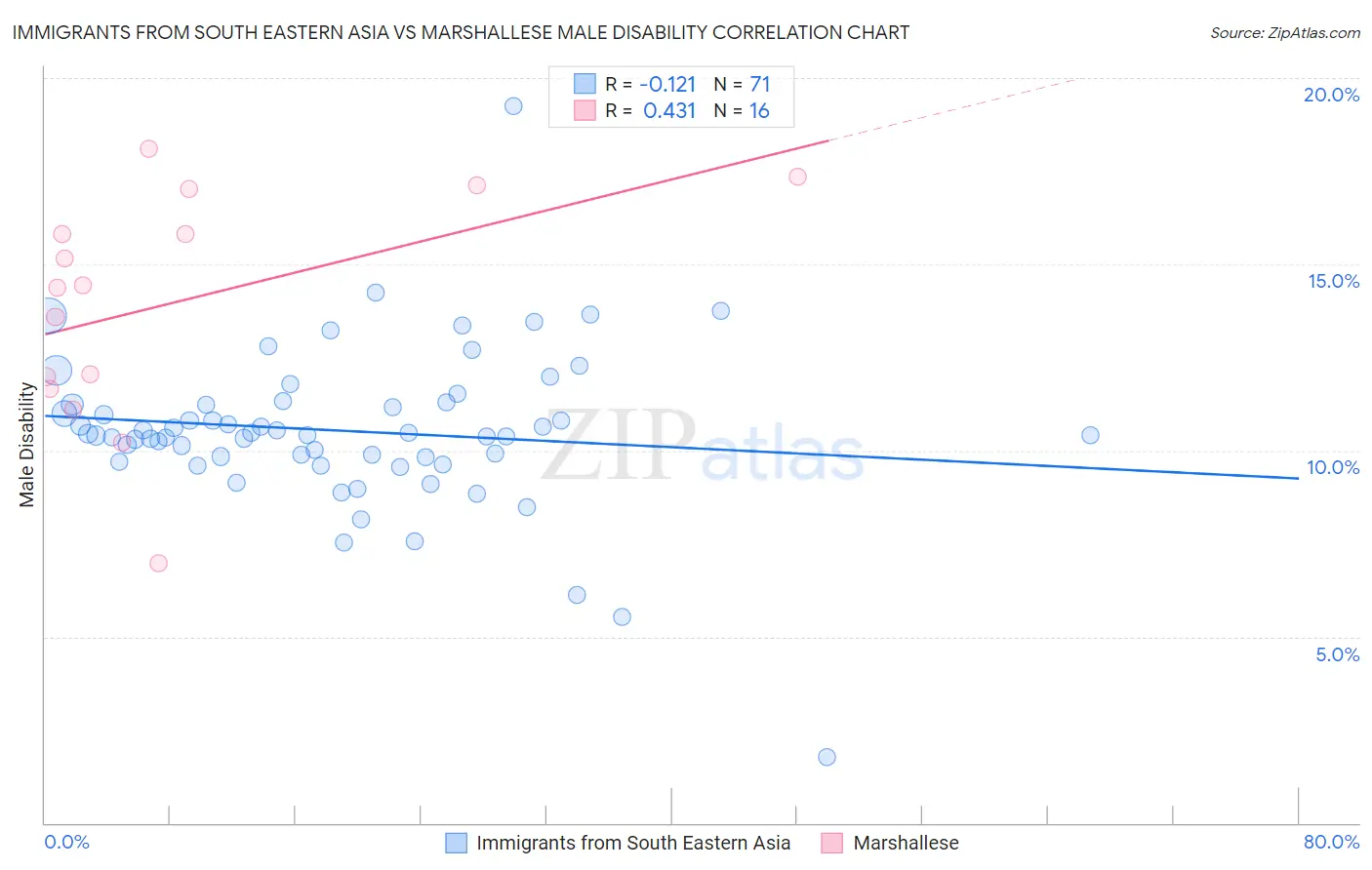 Immigrants from South Eastern Asia vs Marshallese Male Disability