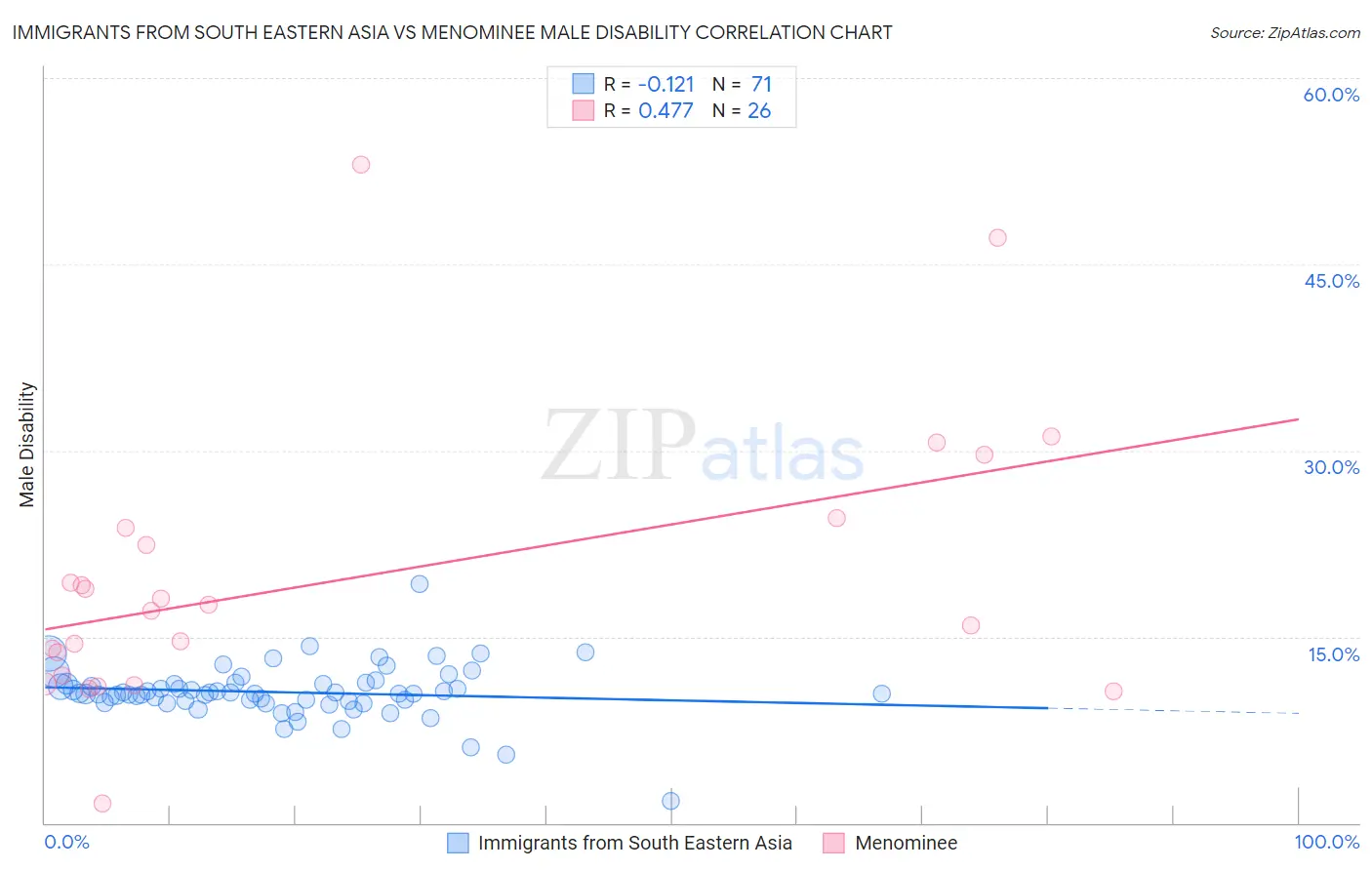 Immigrants from South Eastern Asia vs Menominee Male Disability