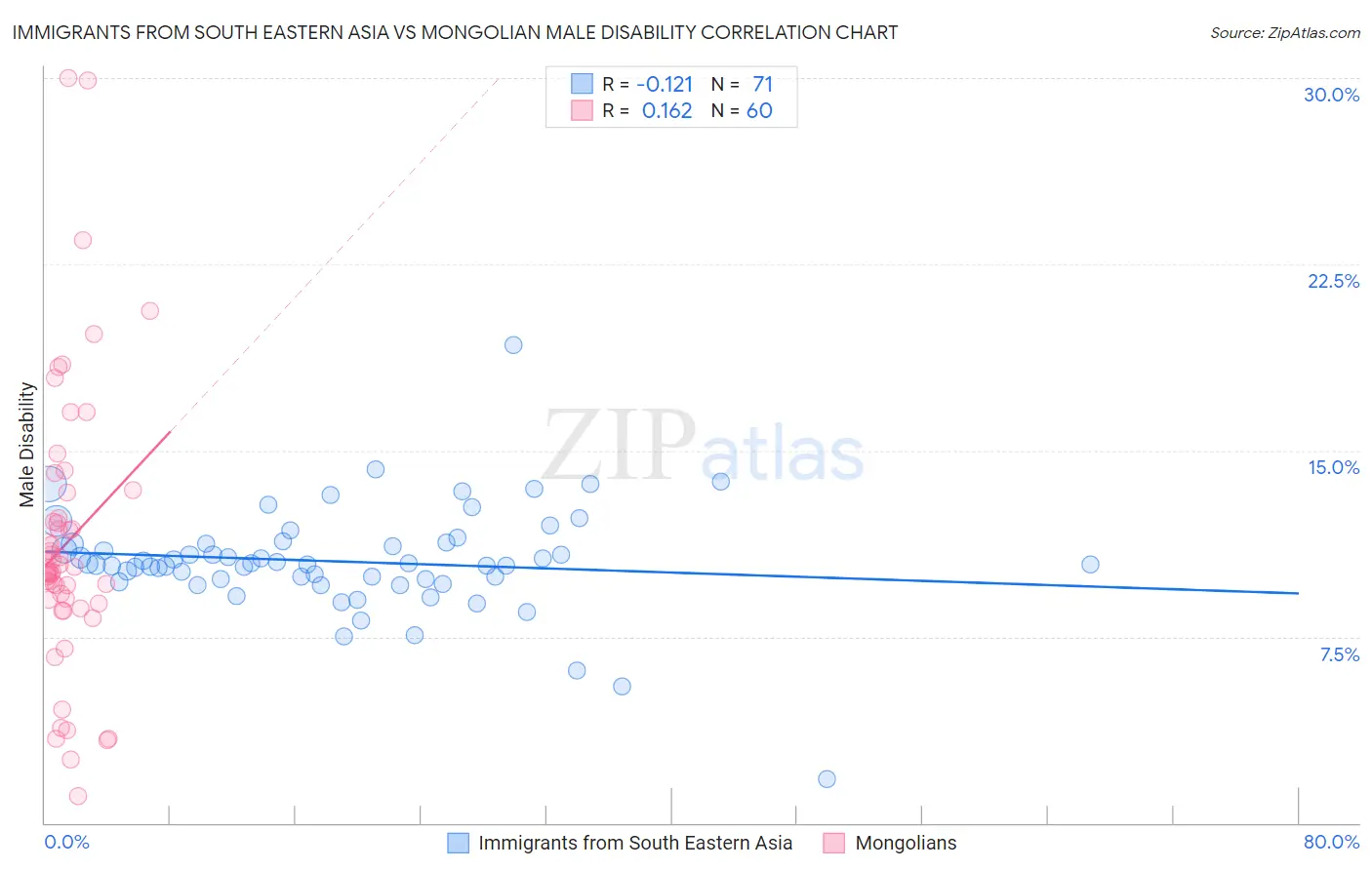 Immigrants from South Eastern Asia vs Mongolian Male Disability