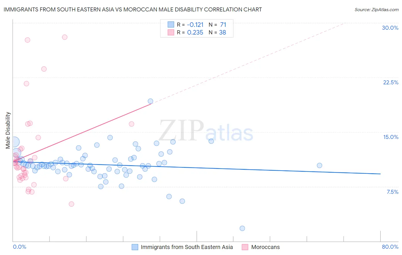 Immigrants from South Eastern Asia vs Moroccan Male Disability