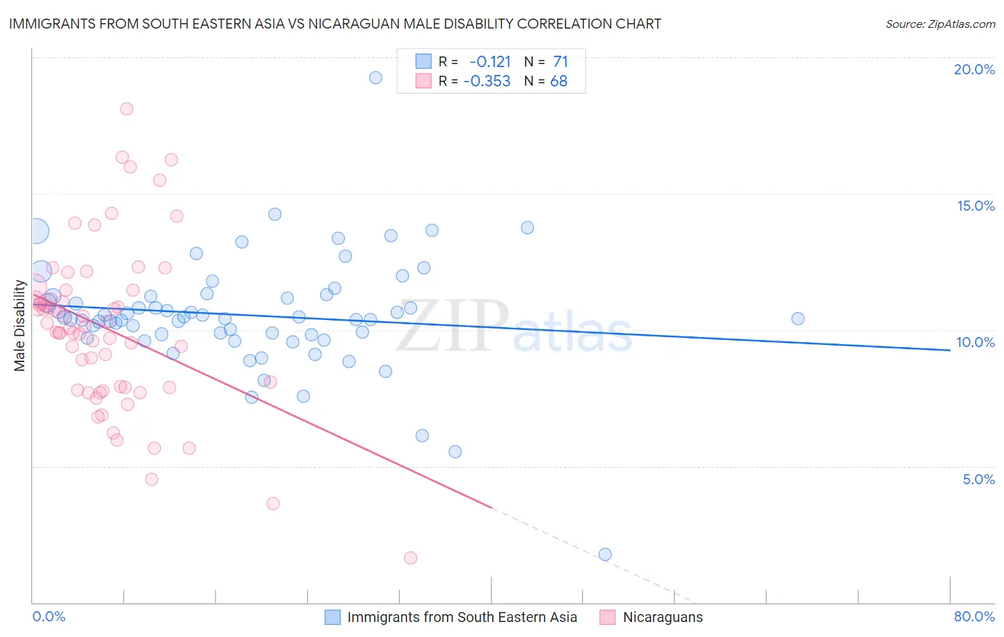 Immigrants from South Eastern Asia vs Nicaraguan Male Disability