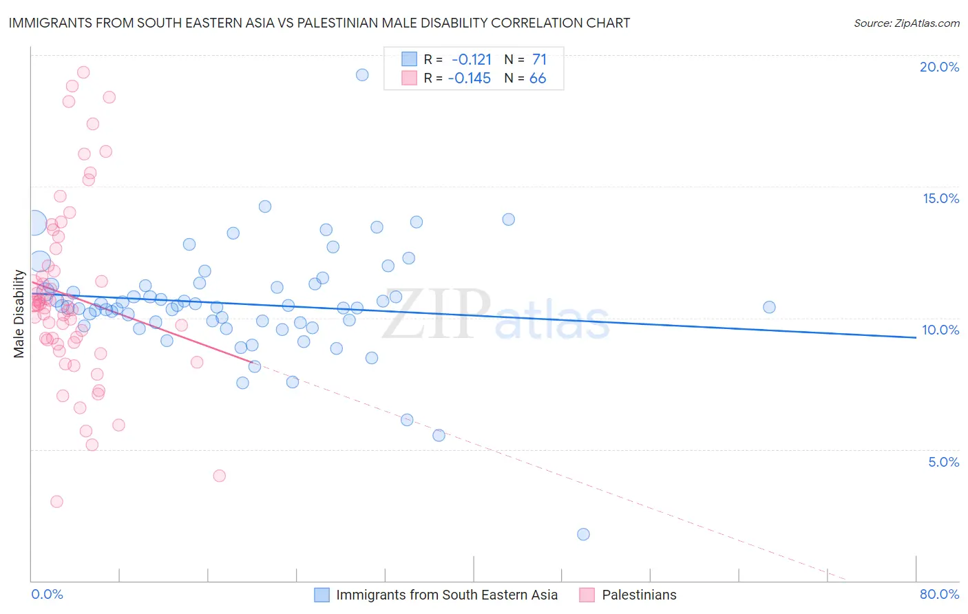 Immigrants from South Eastern Asia vs Palestinian Male Disability