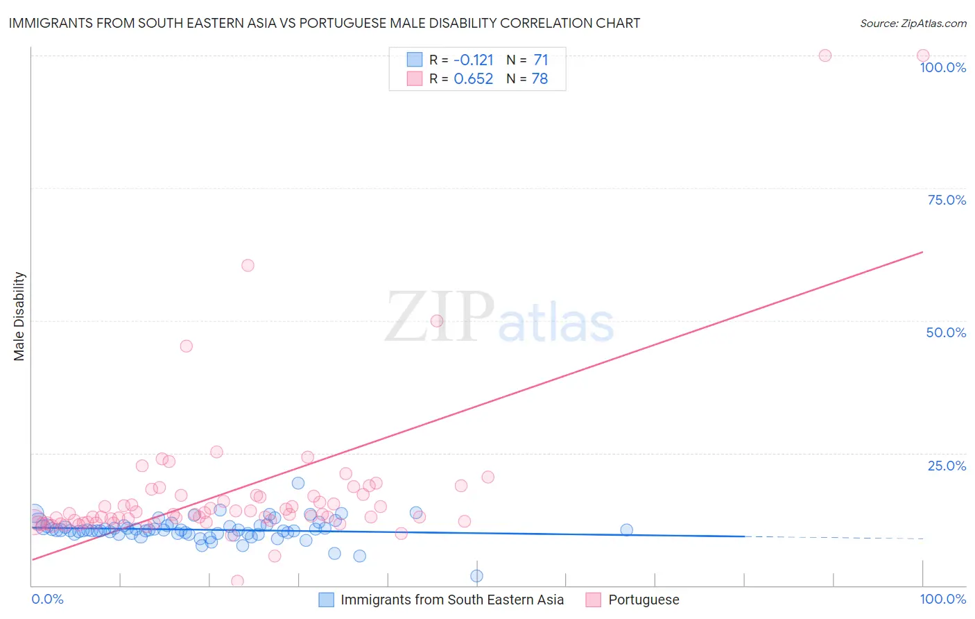 Immigrants from South Eastern Asia vs Portuguese Male Disability