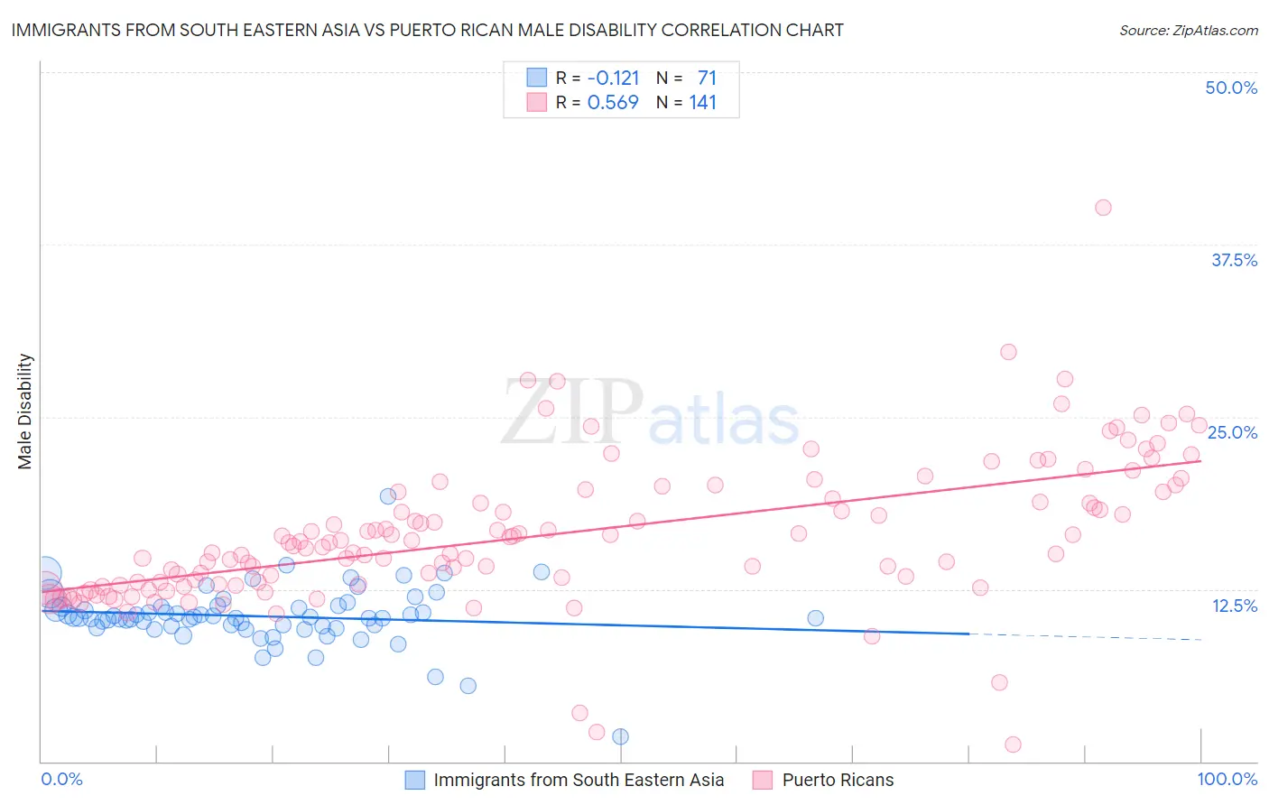 Immigrants from South Eastern Asia vs Puerto Rican Male Disability