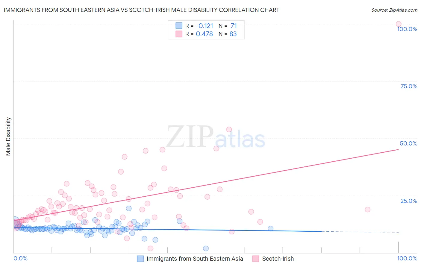 Immigrants from South Eastern Asia vs Scotch-Irish Male Disability