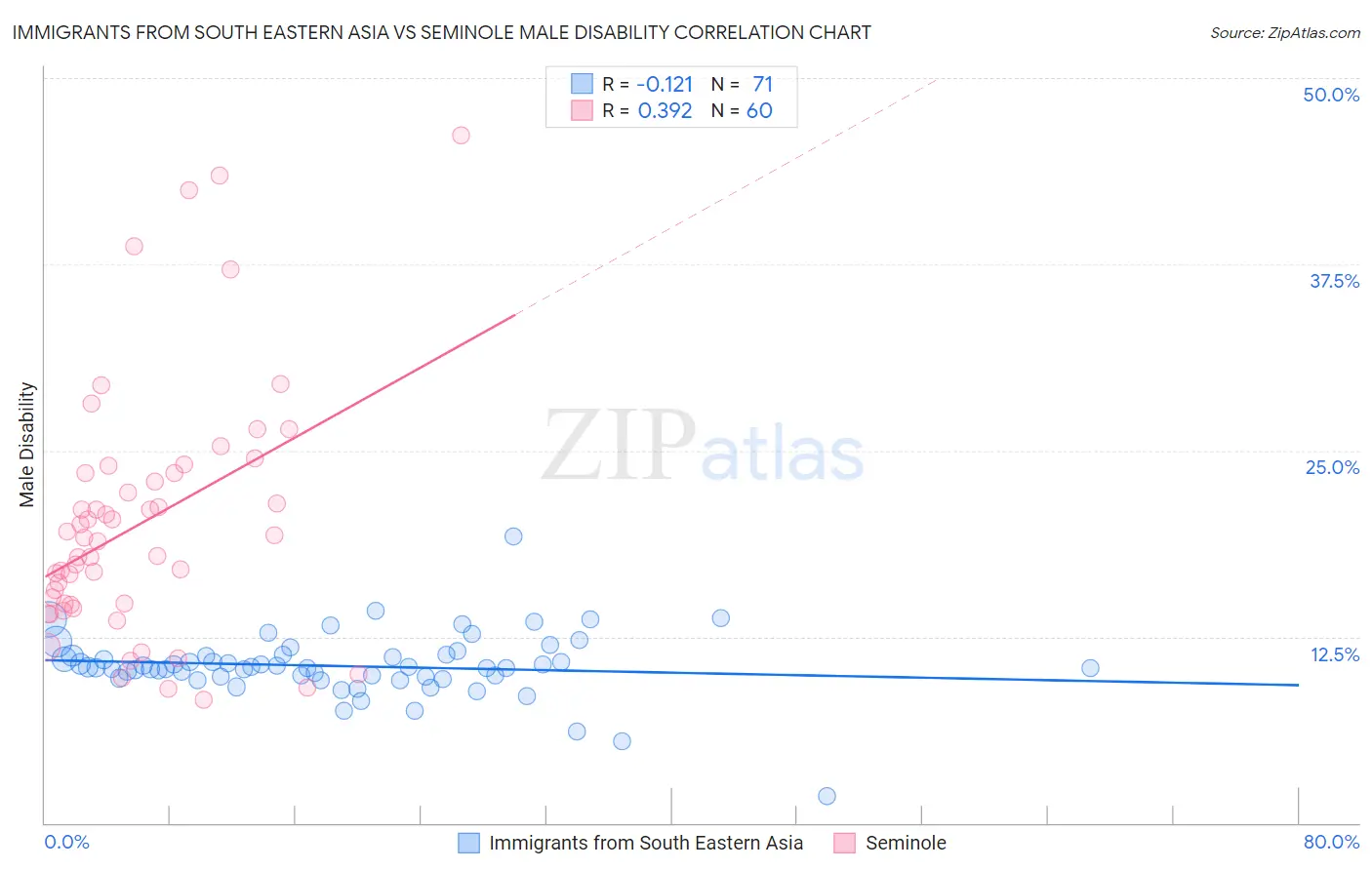 Immigrants from South Eastern Asia vs Seminole Male Disability
