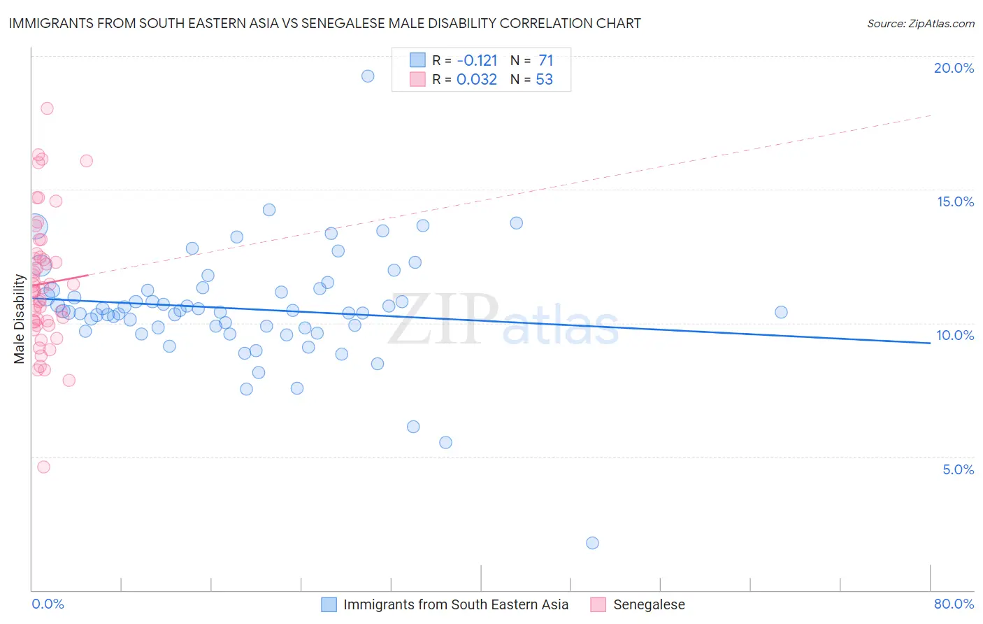 Immigrants from South Eastern Asia vs Senegalese Male Disability