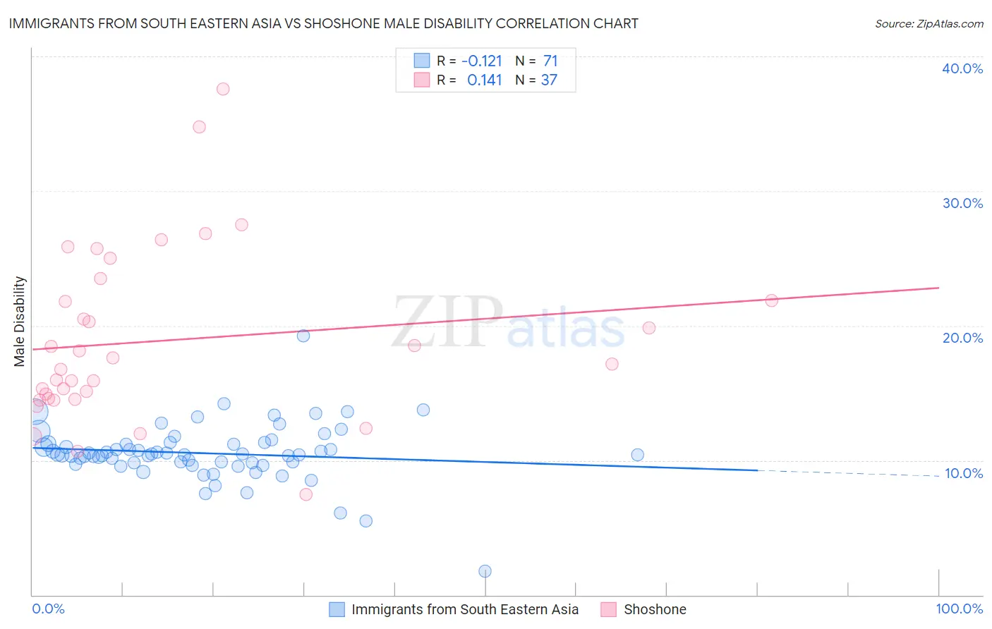Immigrants from South Eastern Asia vs Shoshone Male Disability