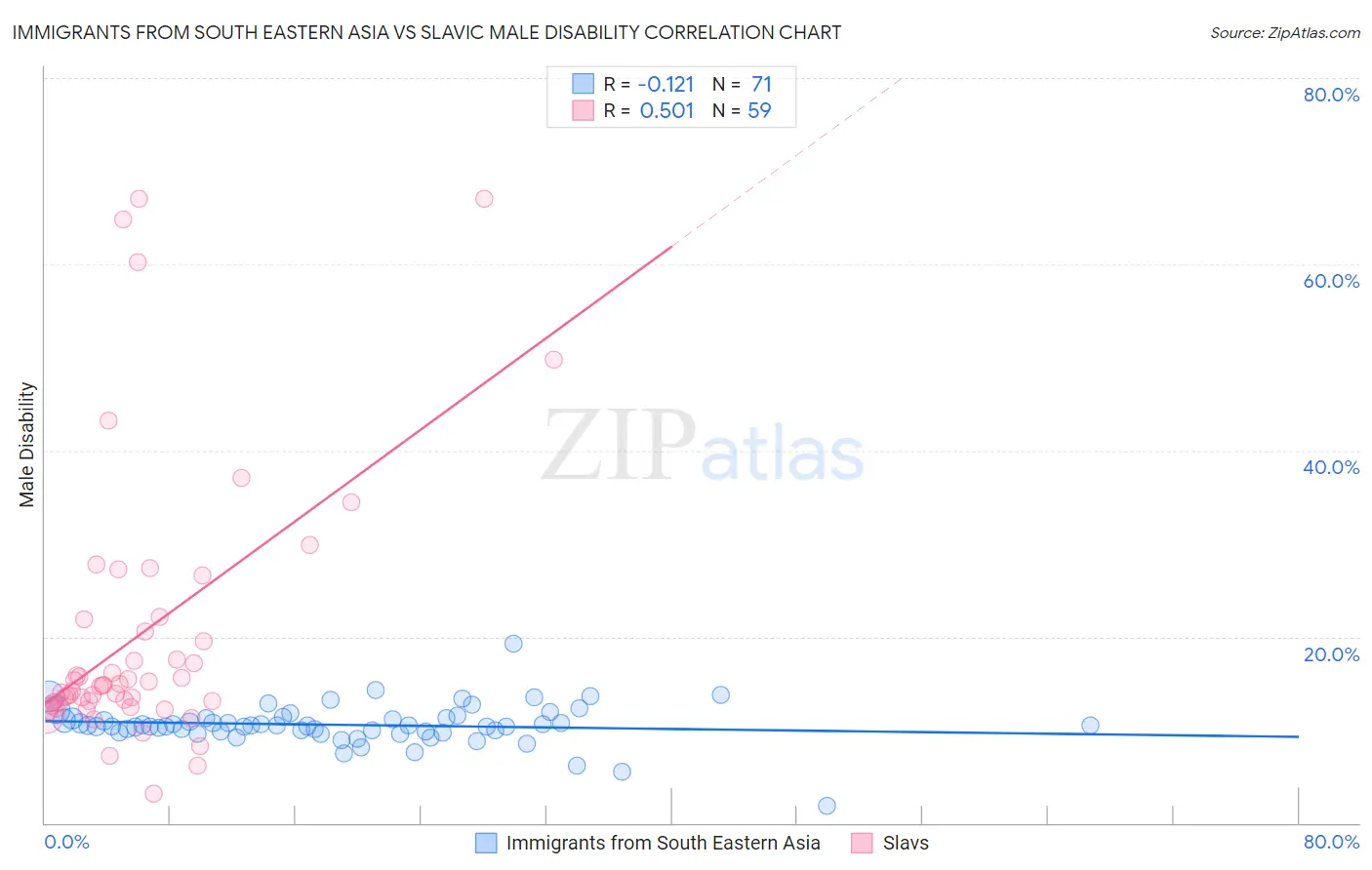 Immigrants from South Eastern Asia vs Slavic Male Disability
