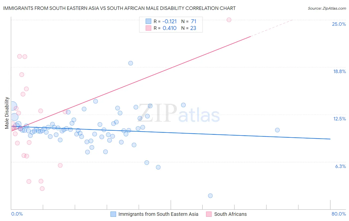 Immigrants from South Eastern Asia vs South African Male Disability