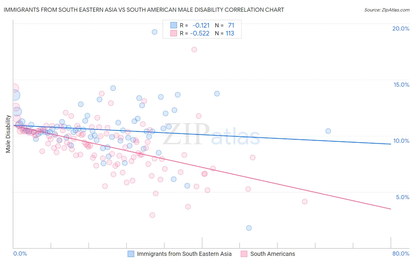 Immigrants from South Eastern Asia vs South American Male Disability