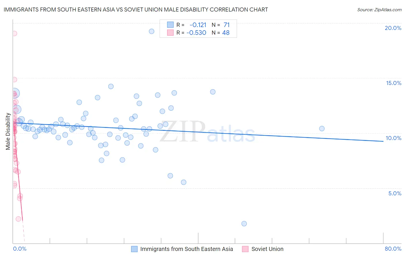 Immigrants from South Eastern Asia vs Soviet Union Male Disability