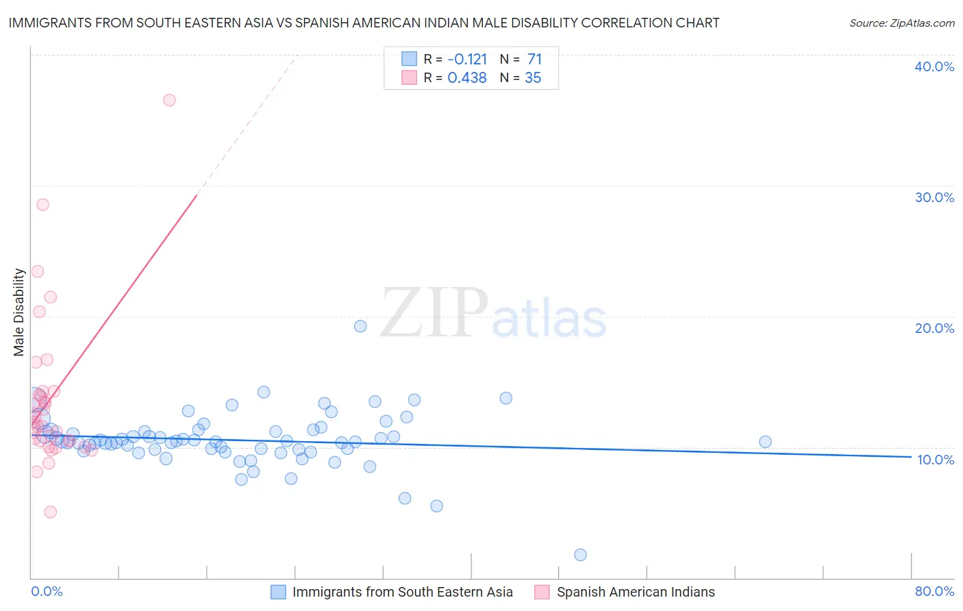 Immigrants from South Eastern Asia vs Spanish American Indian Male Disability
