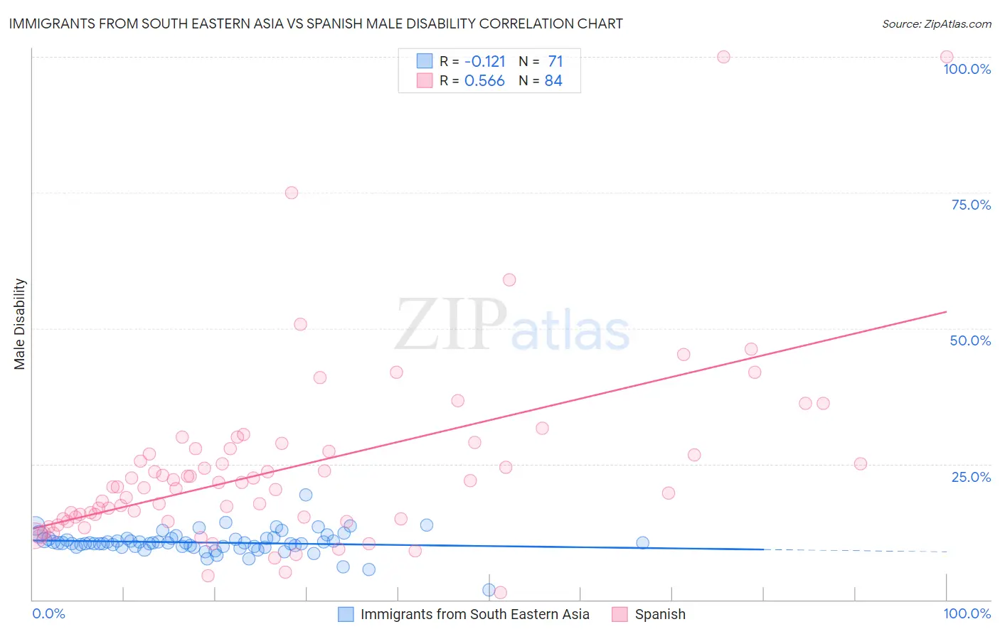 Immigrants from South Eastern Asia vs Spanish Male Disability